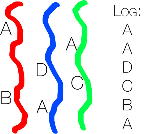 Concurrent logs