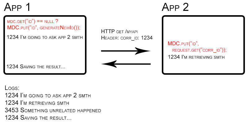 Correlation id over REST